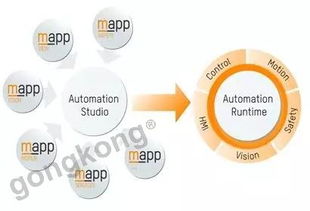 軟件改變自動化世界